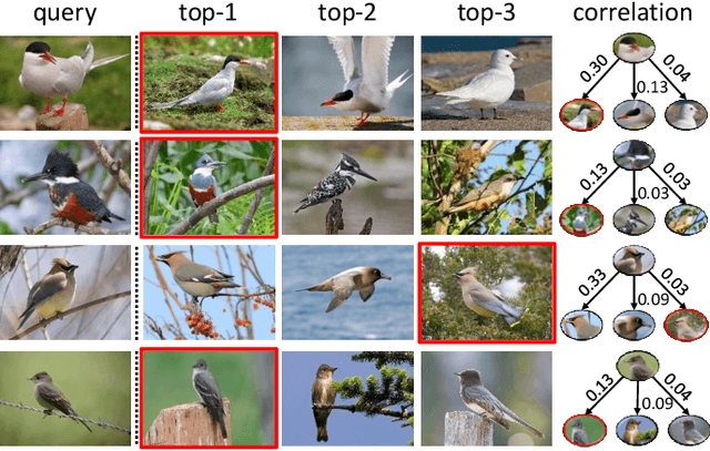 Figure 3 for Fine-grained Classification via Categorical Memory Networks