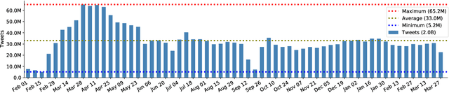 Figure 1 for TBCOV: Two Billion Multilingual COVID-19 Tweets with Sentiment, Entity, Geo, and Gender Labels