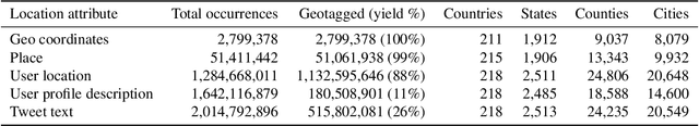 Figure 4 for TBCOV: Two Billion Multilingual COVID-19 Tweets with Sentiment, Entity, Geo, and Gender Labels