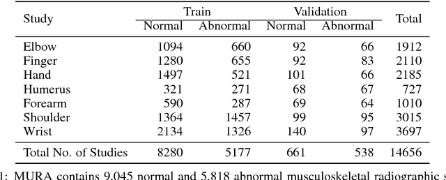Figure 2 for MURA: Large Dataset for Abnormality Detection in Musculoskeletal Radiographs