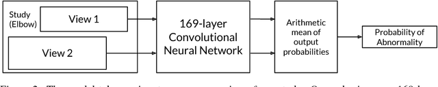 Figure 3 for MURA: Large Dataset for Abnormality Detection in Musculoskeletal Radiographs