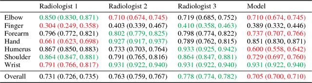 Figure 4 for MURA: Large Dataset for Abnormality Detection in Musculoskeletal Radiographs