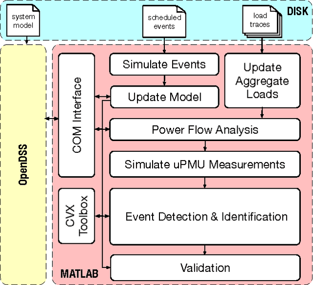 Figure 1 for On Identification of Distribution Grids