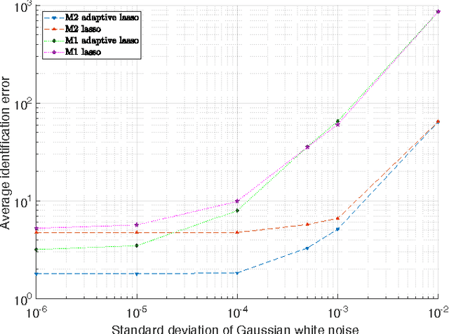 Figure 3 for On Identification of Distribution Grids