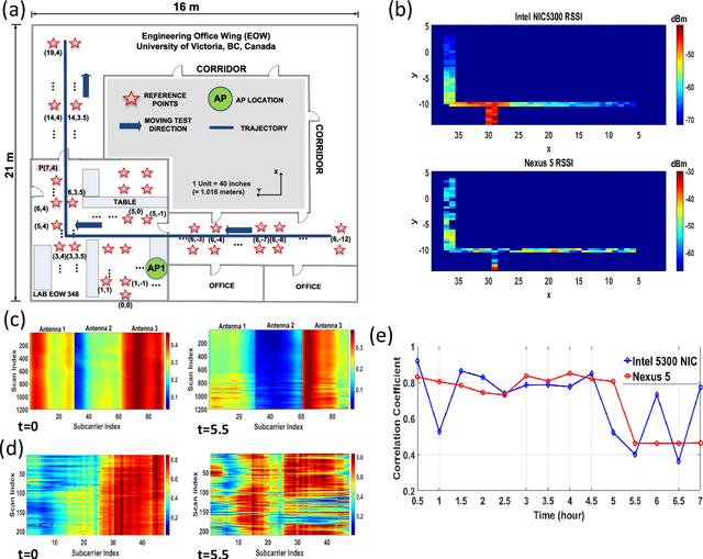 Figure 2 for A CNN-LSTM Quantifier for Single Access Point CSI Indoor Localization