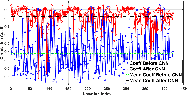 Figure 4 for A CNN-LSTM Quantifier for Single Access Point CSI Indoor Localization