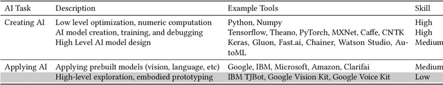 Figure 2 for Designing for Democratization: Introducing Novices to Artificial Intelligence Via Maker Kits