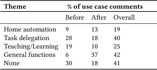 Figure 4 for Designing for Democratization: Introducing Novices to Artificial Intelligence Via Maker Kits