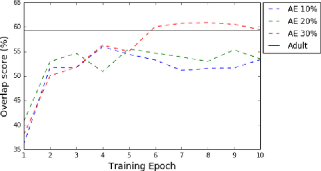 Figure 3 for Assessing the Linguistic Productivity of Unsupervised Deep Neural Networks