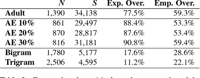 Figure 4 for Assessing the Linguistic Productivity of Unsupervised Deep Neural Networks