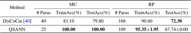 Figure 4 for Quantum Self-Attention Neural Networks for Text Classification
