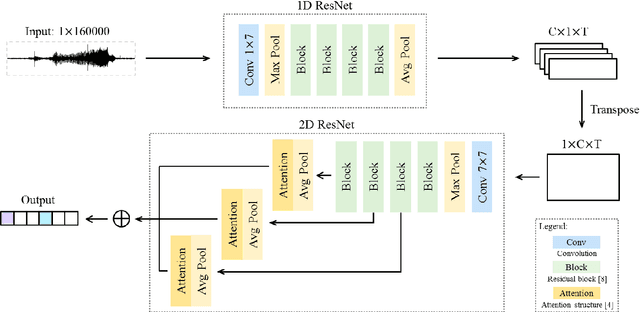 Figure 1 for An End-to-End Audio Classification System based on Raw Waveforms and Mix-Training Strategy