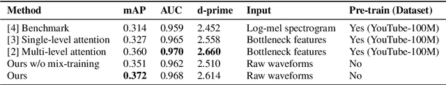 Figure 2 for An End-to-End Audio Classification System based on Raw Waveforms and Mix-Training Strategy