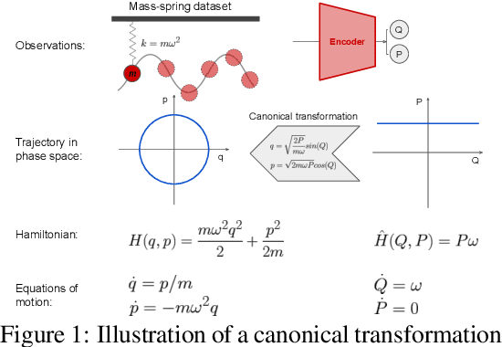 Figure 1 for SyMetric: Measuring the Quality of Learnt Hamiltonian Dynamics Inferred from Vision