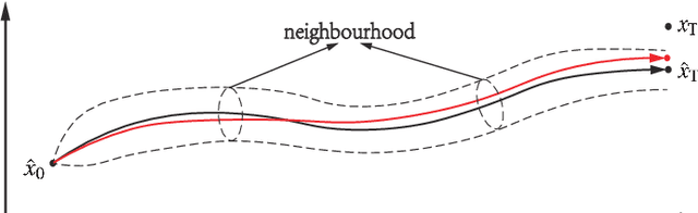 Figure 3 for Real Time Motion Planning Using Constrained Iterative Linear Quadratic Regulator for On-Road Self-Driving
