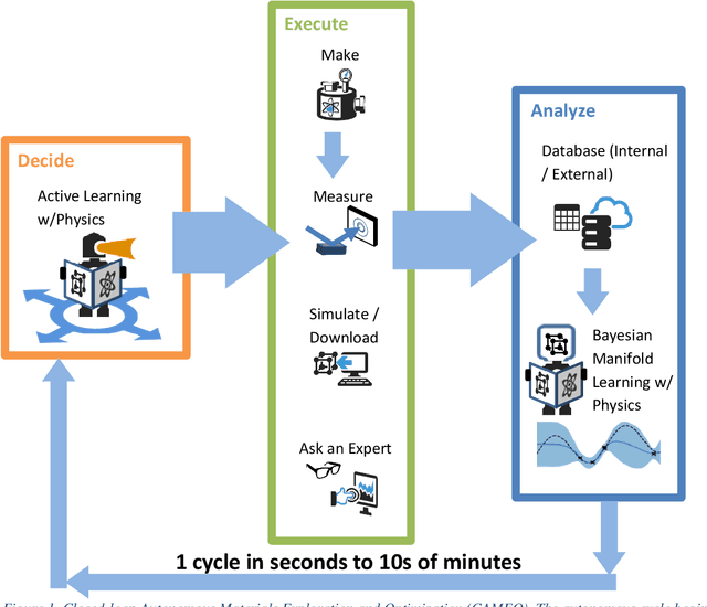 Figure 1 for On-the-fly Closed-loop Autonomous Materials Discovery via Bayesian Active Learning