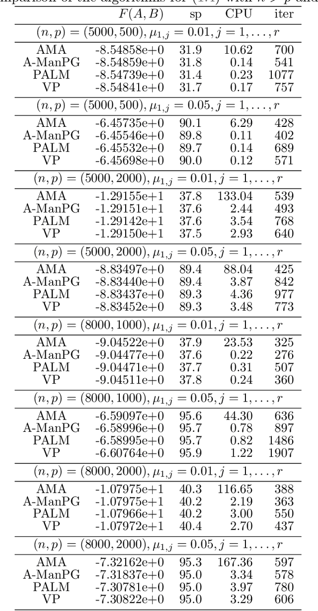 Figure 2 for An Alternating Manifold Proximal Gradient Method for Sparse PCA and Sparse CCA