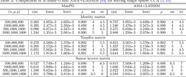 Figure 3 for An Alternating Manifold Proximal Gradient Method for Sparse PCA and Sparse CCA