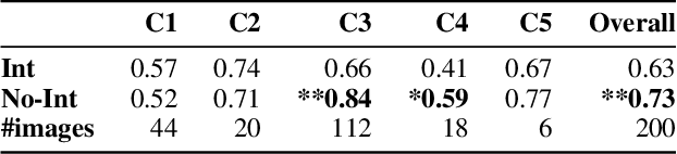 Figure 4 for How Useful Are the Machine-Generated Interpretations to General Users? A Human Evaluation on Guessing the Incorrectly Predicted Labels