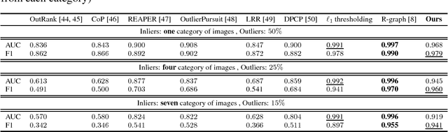 Figure 4 for Generative Probabilistic Novelty Detection with Adversarial Autoencoders