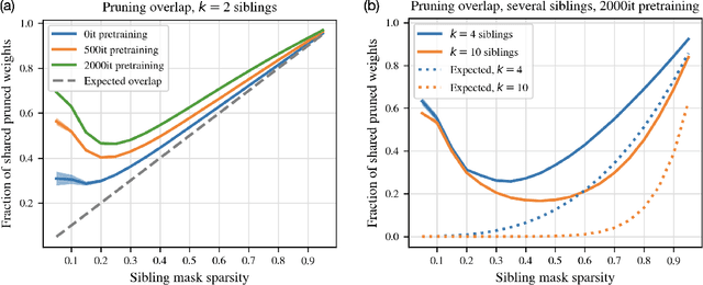 Figure 1 for Studying the Consistency and Composability of Lottery Ticket Pruning Masks