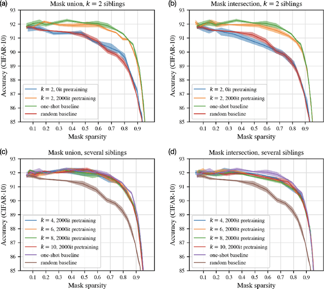 Figure 2 for Studying the Consistency and Composability of Lottery Ticket Pruning Masks