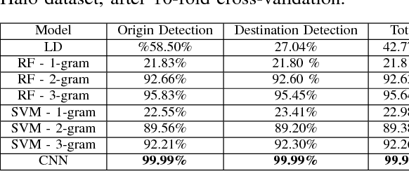Figure 4 for A Convolutional Neural Network for Search Term Detection
