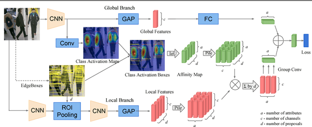 Figure 3 for Localization Guided Learning for Pedestrian Attribute Recognition
