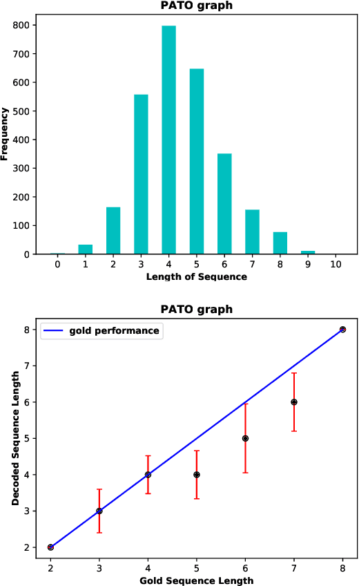 Figure 2 for Generating Knowledge Graph Paths from Textual Definitions using Sequence-to-Sequence Models