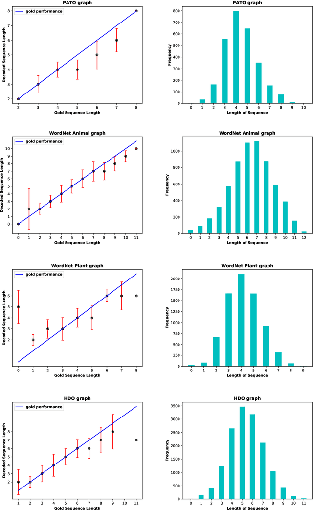 Figure 4 for Generating Knowledge Graph Paths from Textual Definitions using Sequence-to-Sequence Models