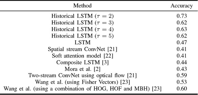 Figure 3 for RGB Video Based Tennis Action Recognition Using a Deep Historical Long Short-Term Memory