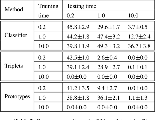 Figure 3 for Limitations of weak labels for embedding and tagging