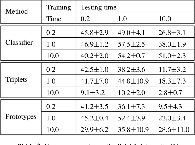 Figure 4 for Limitations of weak labels for embedding and tagging