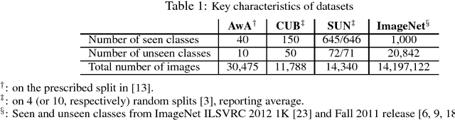 Figure 2 for Predicting Visual Exemplars of Unseen Classes for Zero-Shot Learning