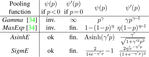 Figure 2 for A Deeper Look at Power Normalizations