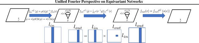 Figure 1 for Unified Fourier-based Kernel and Nonlinearity Design for Equivariant Networks on Homogeneous Spaces