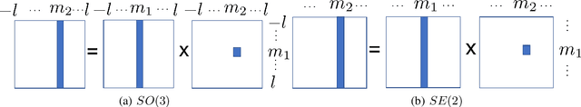 Figure 3 for Unified Fourier-based Kernel and Nonlinearity Design for Equivariant Networks on Homogeneous Spaces