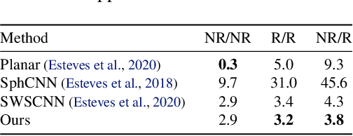 Figure 2 for Unified Fourier-based Kernel and Nonlinearity Design for Equivariant Networks on Homogeneous Spaces