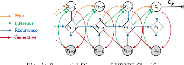 Figure 1 for An Adversarial Domain Separation Framework for Septic Shock Early Prediction Across EHR Systems