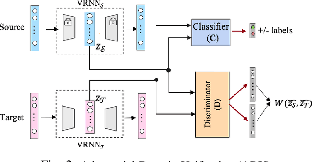 Figure 2 for An Adversarial Domain Separation Framework for Septic Shock Early Prediction Across EHR Systems