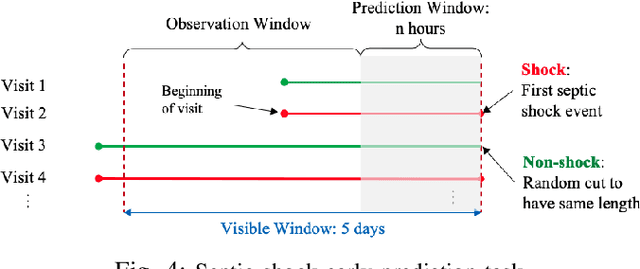 Figure 4 for An Adversarial Domain Separation Framework for Septic Shock Early Prediction Across EHR Systems