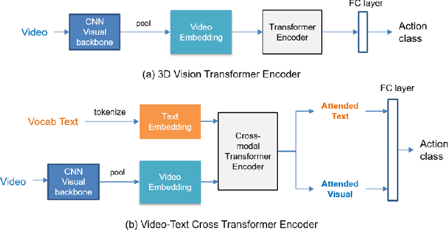 Figure 1 for Combined CNN Transformer Encoder for Enhanced Fine-grained Human Action Recognition