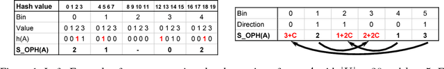 Figure 1 for Practical Hash Functions for Similarity Estimation and Dimensionality Reduction