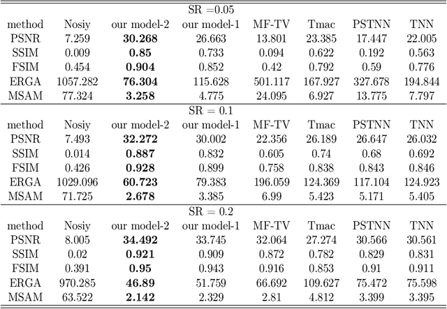 Figure 2 for Tensor completion using enhanced multiple modes low-rank prior and total variation