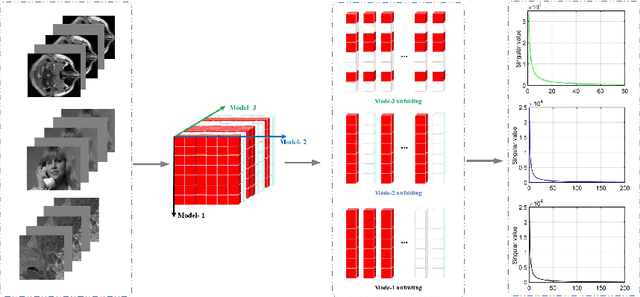 Figure 1 for Tensor completion using enhanced multiple modes low-rank prior and total variation