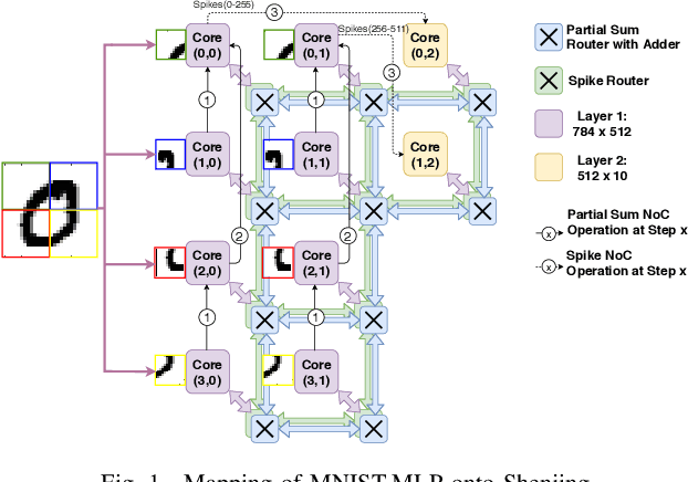 Figure 1 for Shenjing: A low power reconfigurable neuromorphic accelerator with partial-sum and spike networks-on-chip