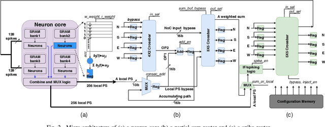 Figure 2 for Shenjing: A low power reconfigurable neuromorphic accelerator with partial-sum and spike networks-on-chip