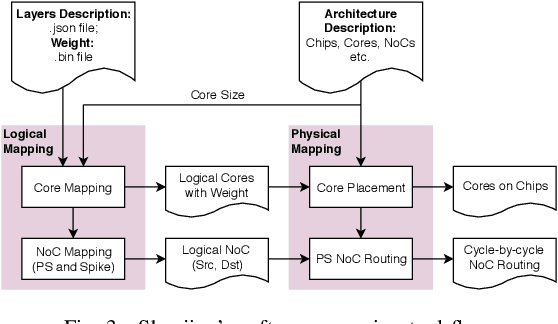 Figure 3 for Shenjing: A low power reconfigurable neuromorphic accelerator with partial-sum and spike networks-on-chip