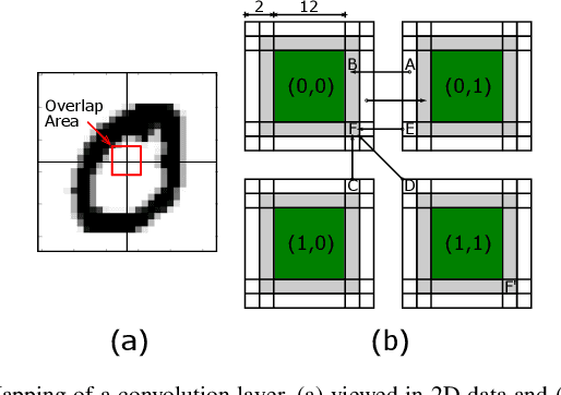 Figure 4 for Shenjing: A low power reconfigurable neuromorphic accelerator with partial-sum and spike networks-on-chip