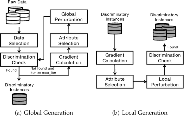 Figure 3 for Automatic Fairness Testing of Neural Classifiers through Adversarial Sampling